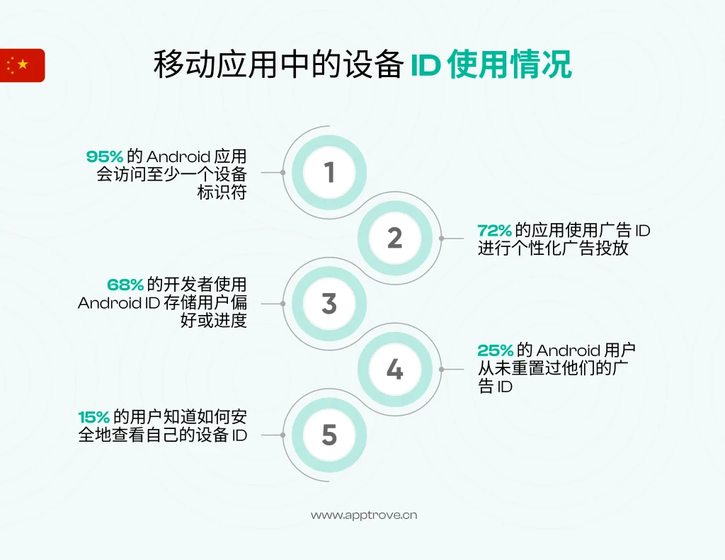 设备 ID 在移动应用中的使用方式