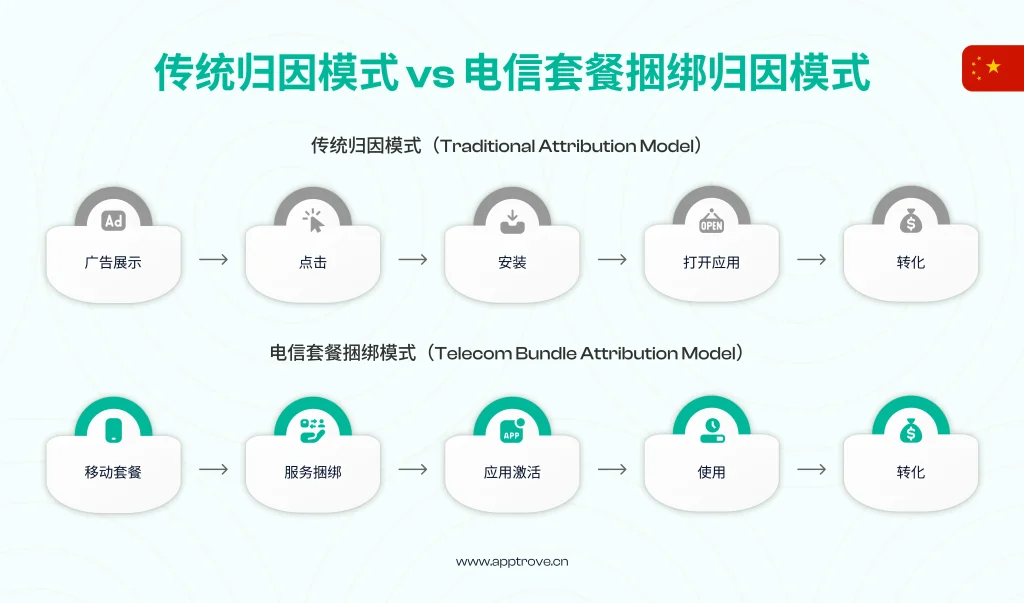传统归因模式 vs 电信套餐捆绑归因模式