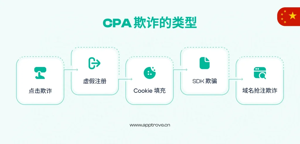  CPA 欺诈的类型
