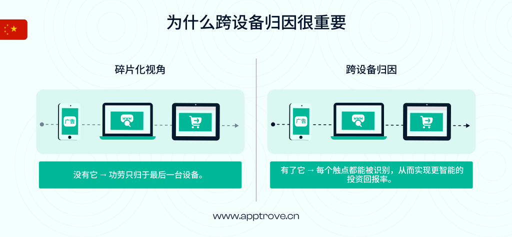 为什么跨设备归因很重要