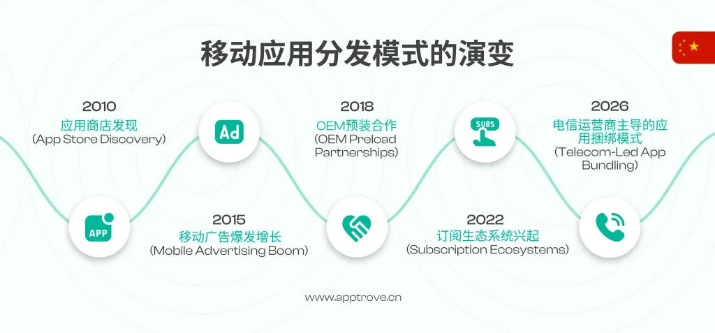 移动应用分发模式的演变
