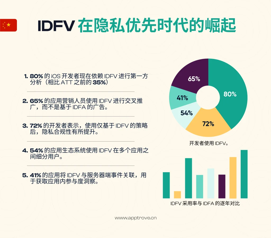 IDFV 在隐私优先时代的崛起