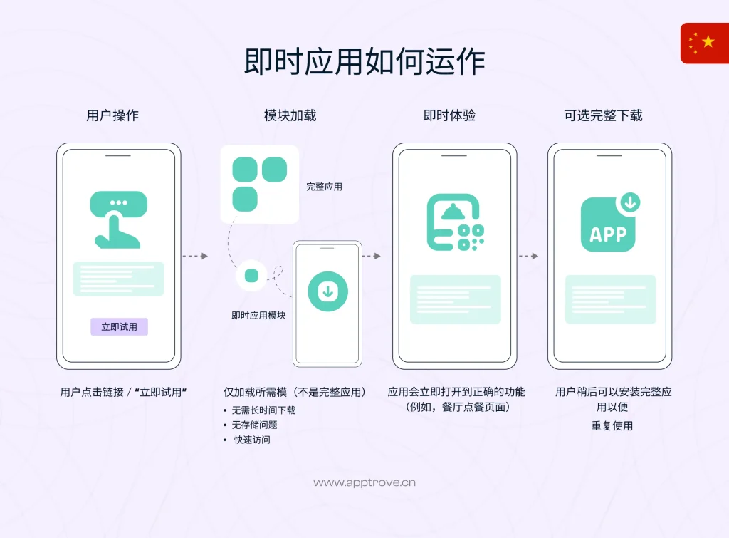 即时应用如何运作？