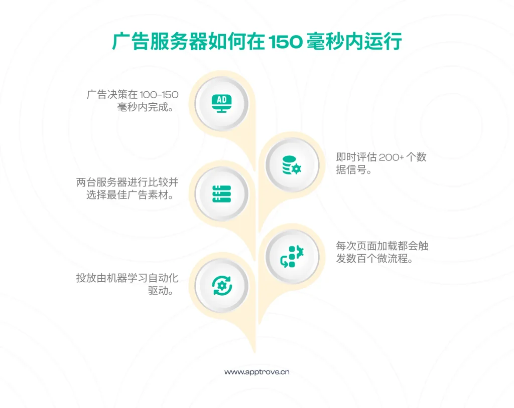广告服务器如何在后台运行？