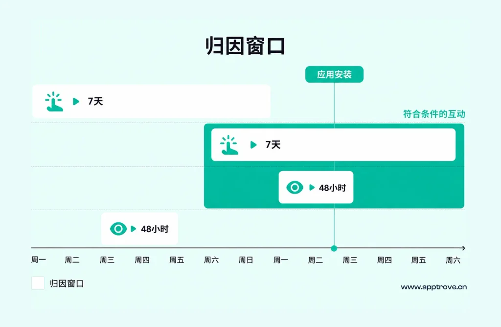 为什么归因窗口在移动衡量中很重要